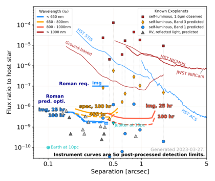 Predicted Roman Coronagraph Instrument performance