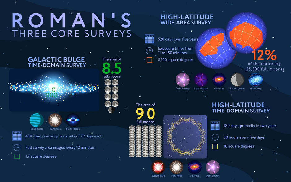 Roman Core Surveys Infographic Roman Core Surveys Infographic