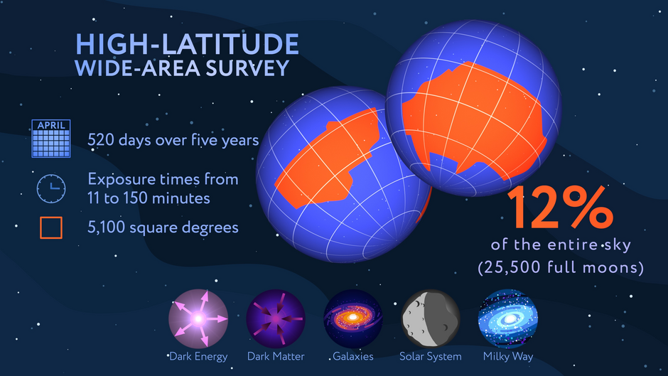 Roman Core Surveys Infographic HLWAS Roman Core Surveys Infographic HLWAS