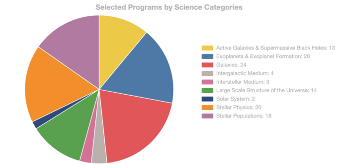 Cycle 1 Program Statistics